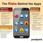 Infografik "The Risks Behind the Apps"
